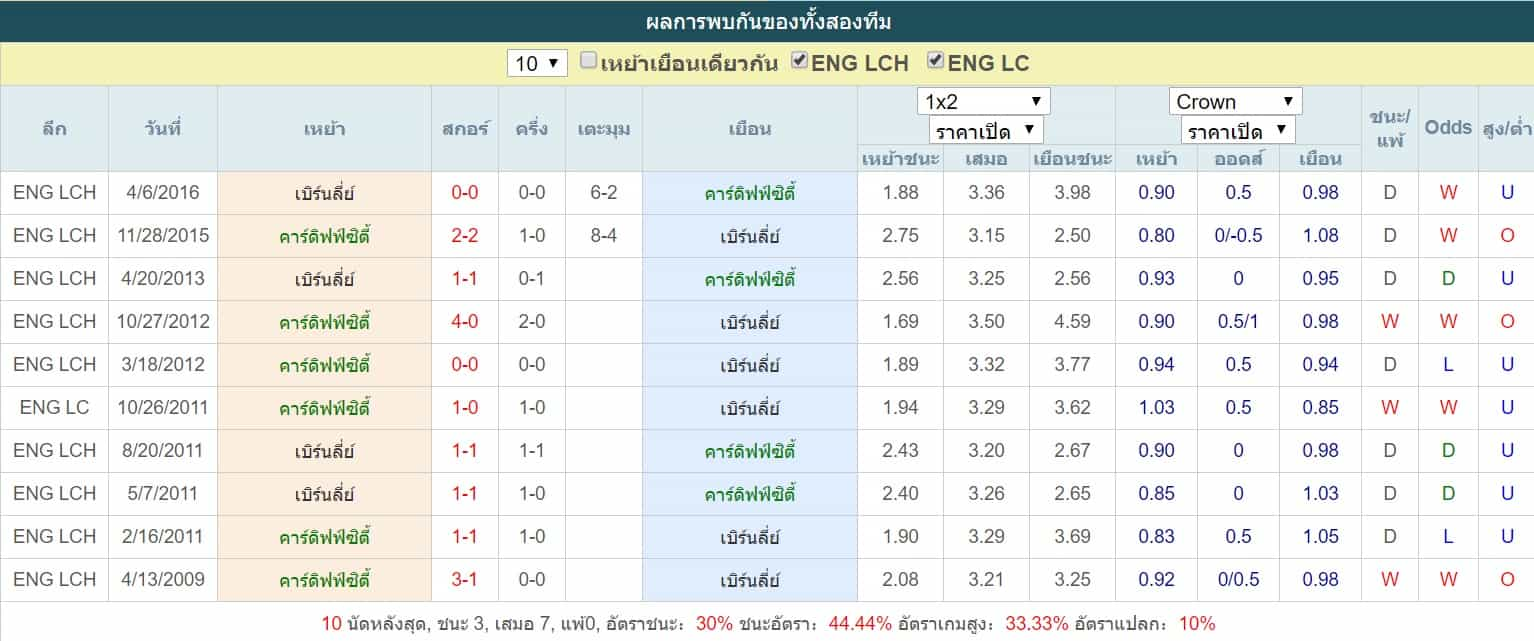 การพบกัน คาร์ดิฟฟ์ซิตี้ VS เบิร์นลี่ย์