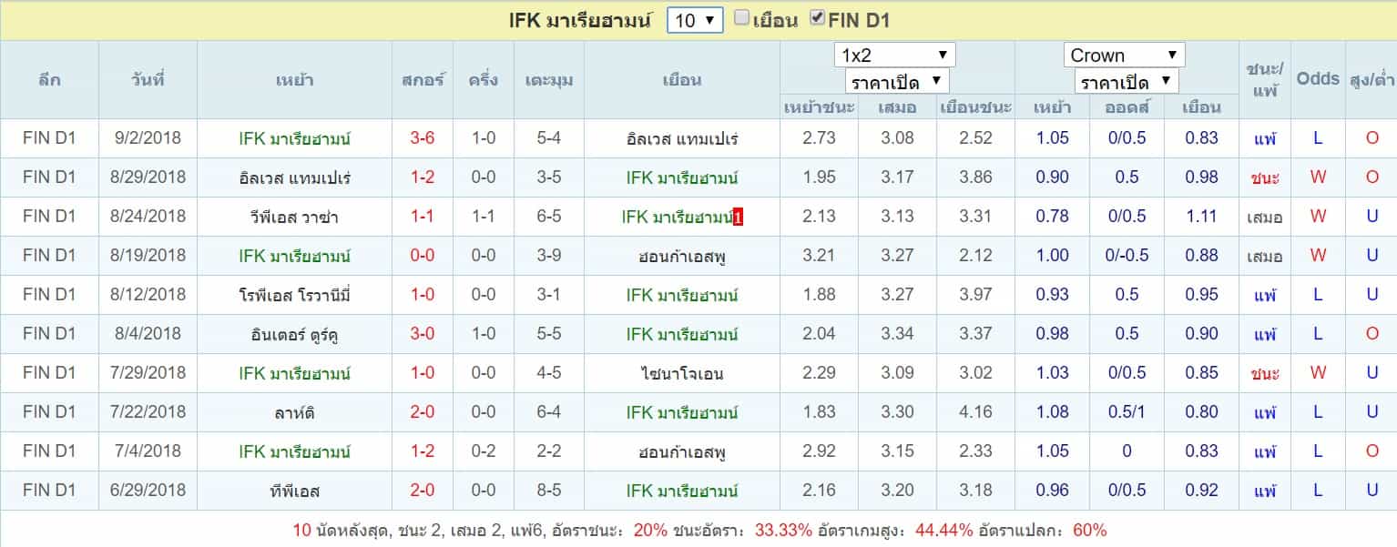 สถิติ IFK มาเรียฮามน์