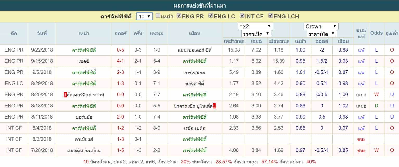 สถิติ คาร์ดิฟฟ์ซิตี้