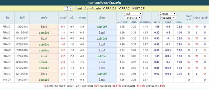 การพบกัน บอร์กโดซ์ VS น็องต์