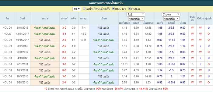 การพบกัน พีเอสวี ไอนด์โฮเฟ่น VS วีวีวี เวนโล