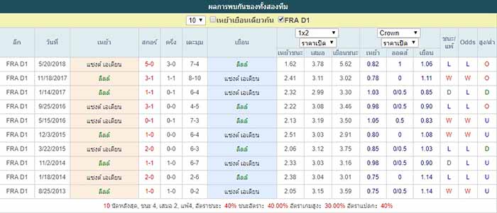 การพบกัน ลีลล์ VS แซงต์ เอเตียน