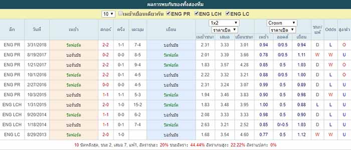 การพบกัน วัดฟอร์ด VS บอร์นมัธ