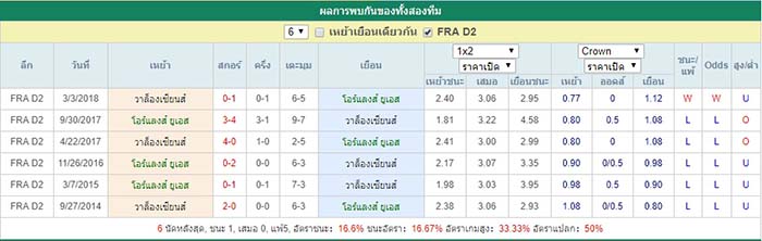 การพบกัน โอร์แลงส์ ยูเอส VS วาล็องเซียนส์