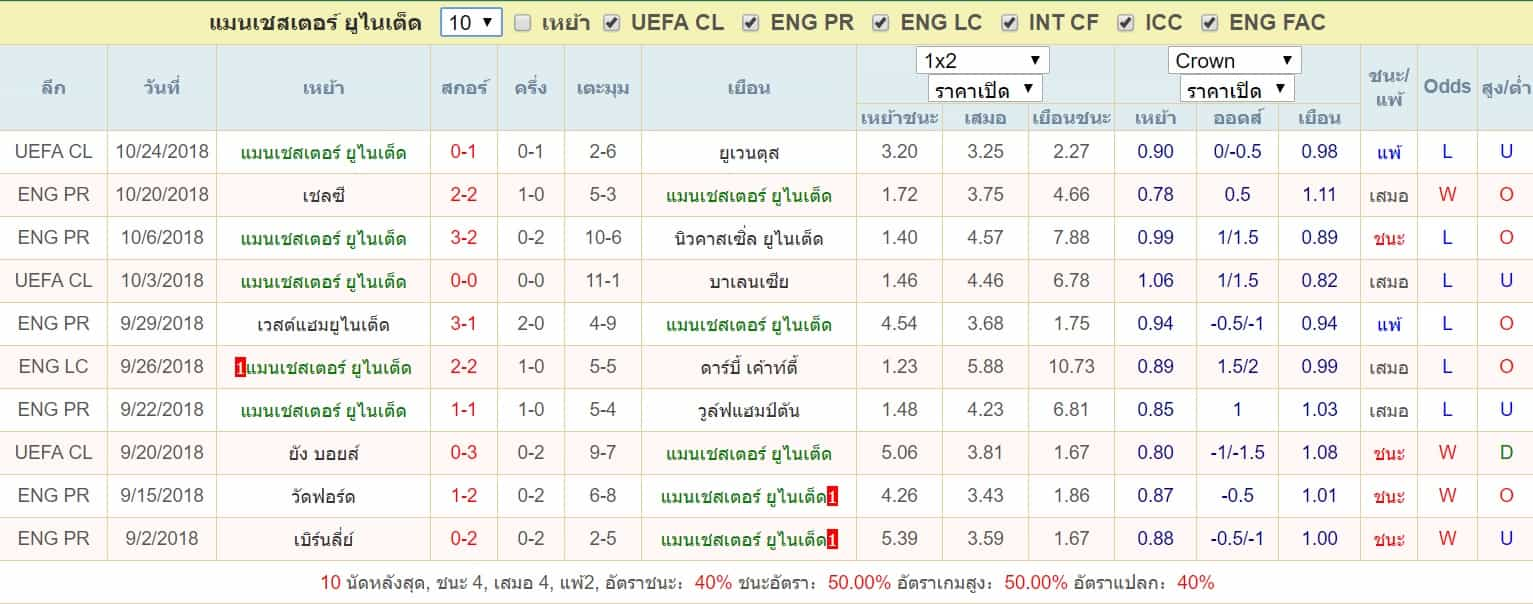 สถิติ 10 นัด แมนเชสเตอร์ ยูไนเต็ด