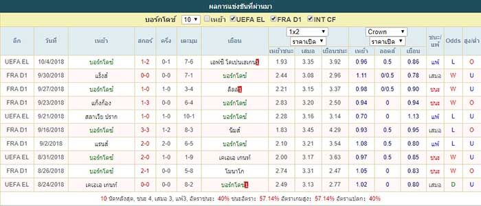 สถิติ บอร์กโดซ์