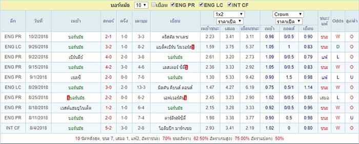 สถิติ บอร์นมัธ