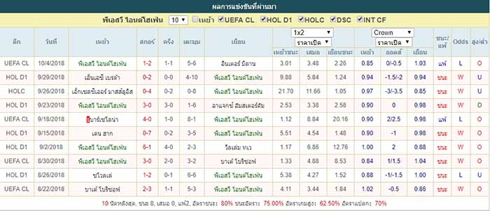 สถิติ พีเอสวี ไอนด์โฮเฟ่น