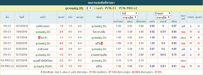 สถิติ ยูเวนตุส(ยู 23)