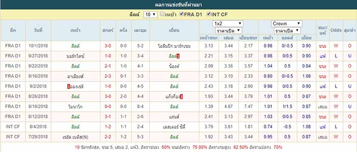 สถิติ ลีลล์