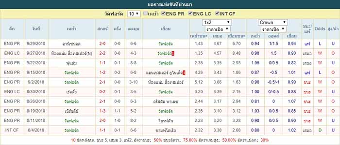 สถิติ วัดฟอร์ด