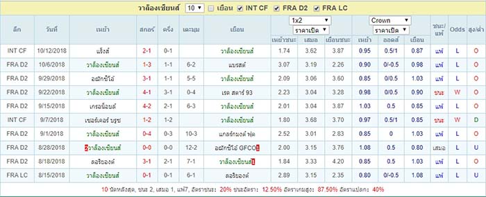 สถิติ วาล็องเซียนส์