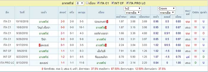 สถิติ อาเรสโซ่