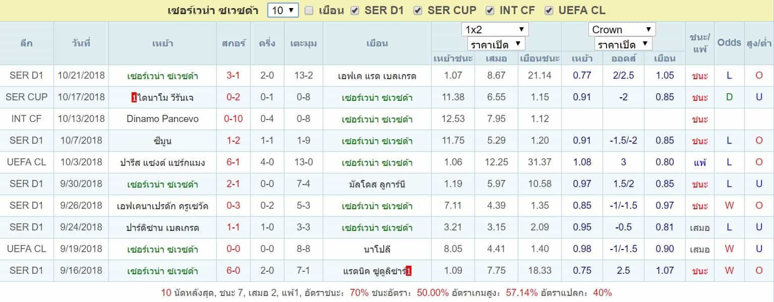 สถิติ เซอร์เวน่า ซเวซด้า