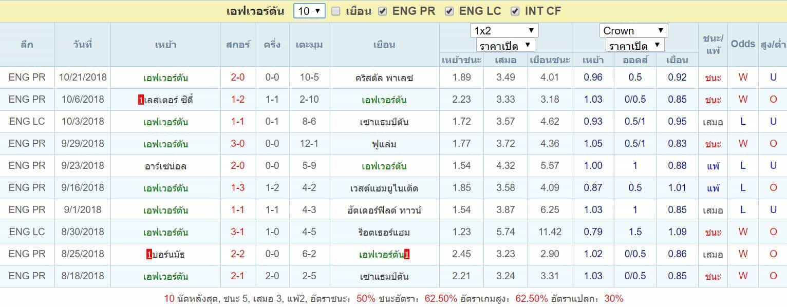 สถิติ เอฟเวอร์ตัน