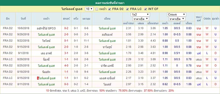 สถิติ โอร์แลงส์ ยูเอส