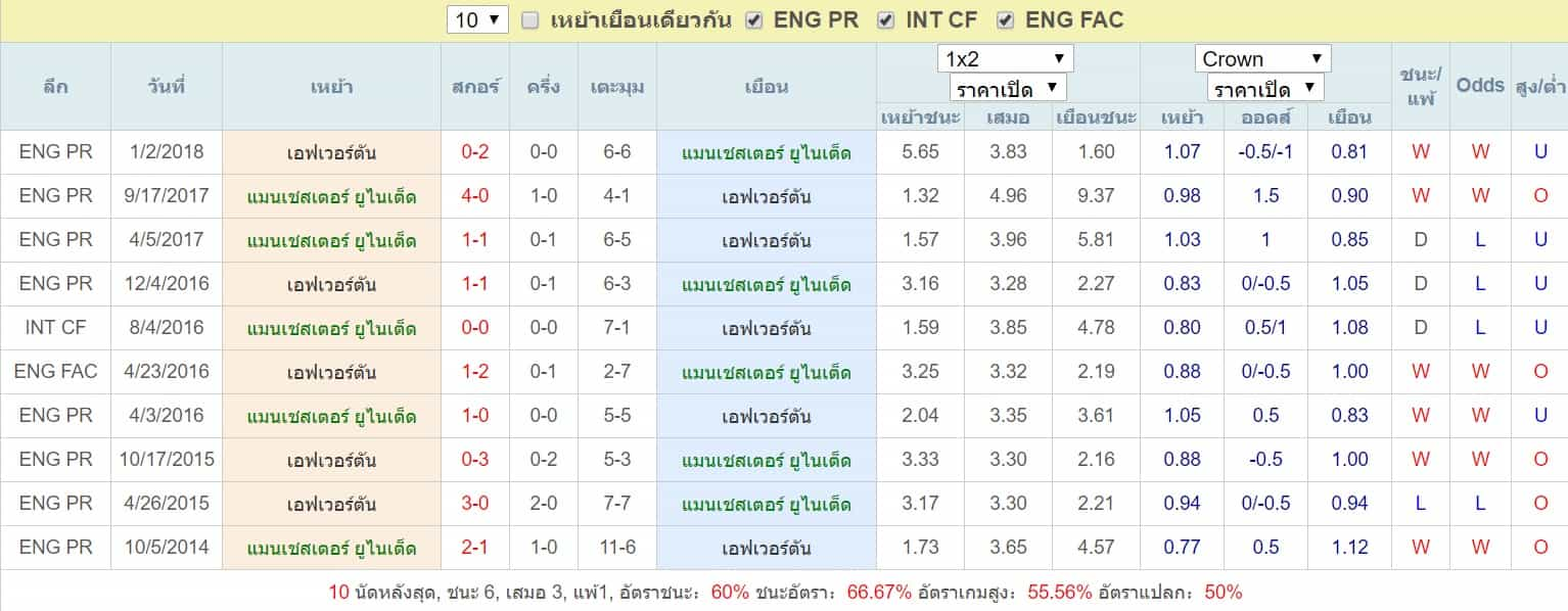 สถิติการเจอะเจอกัน แมนเชสเตอร์ ยูไนเต็ด VS เอฟเวอร์ตัน