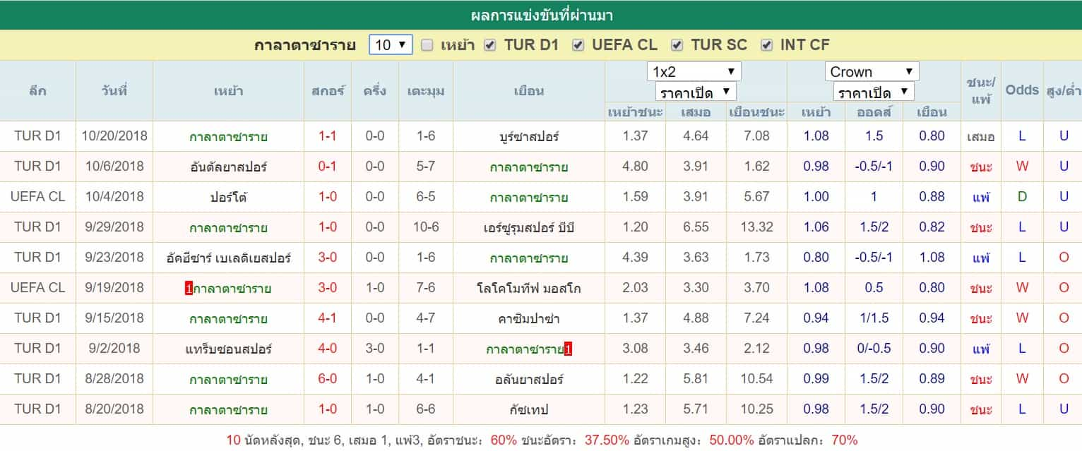 สถิติที่ผ่านมา กาลาตาซาราย