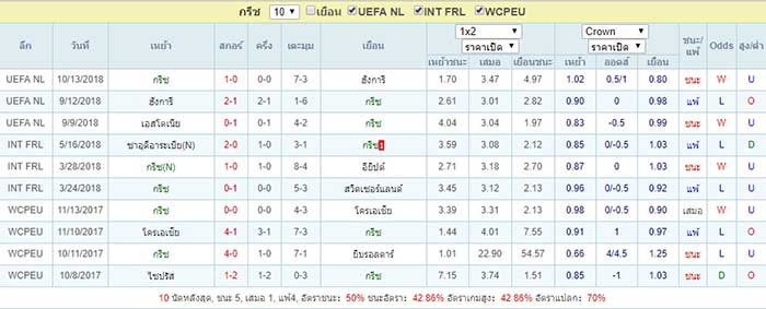 สถิติล่าสุด กรีซ