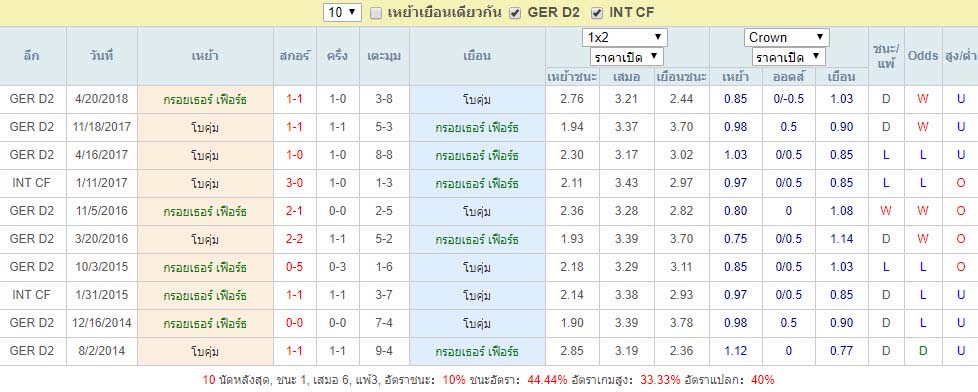 สถิติการพบกัน กรอยเธอร์ เฟือร์ธ Vs โบคุ่ม