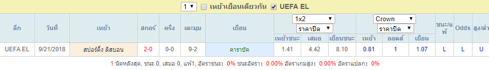 สถิติการพบกัน คาราบัค Vs สปอร์ติ้ง ลิสบอน