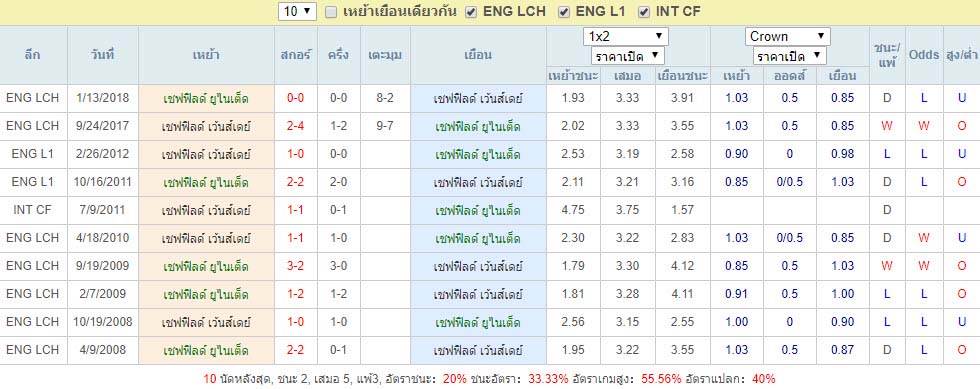 สถิติการพบกัน เชฟฟิลด์ ยูไนเต็ด VS เชฟฟิลด์ เว้นส์เดย์