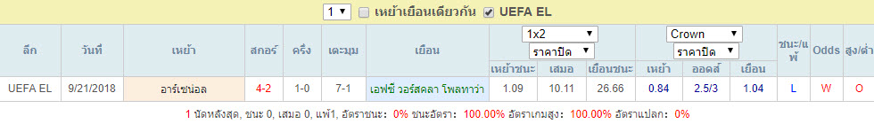 สถิติการพบกัน เอฟซี วอร์สคลา โพลทาว่า Vs อาร์เซน่อล