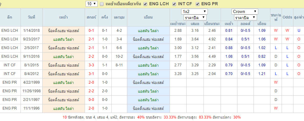 สถิติการพบกัน แอสตัน วิลล่า Vs น็อตติ้งแฮม ฟอเรสต์