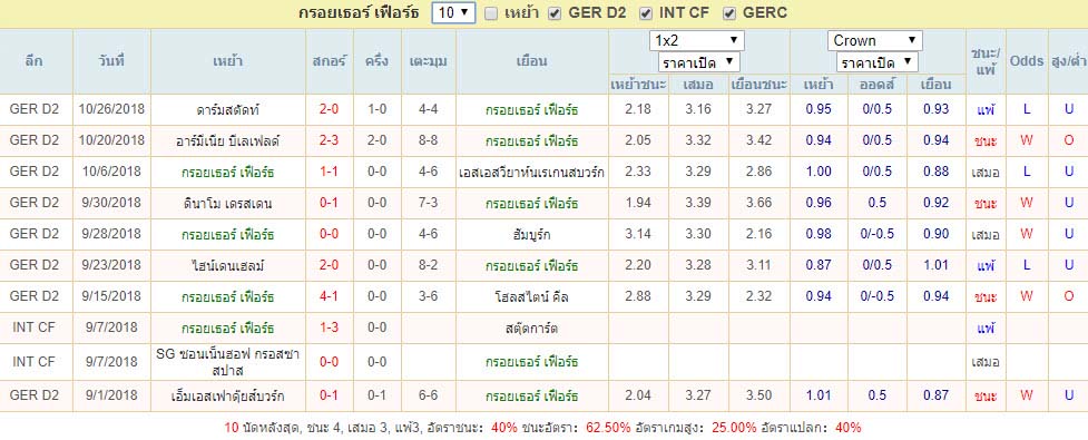 สถิติผลงาน กรอยเธอร์ เฟือร์ธ