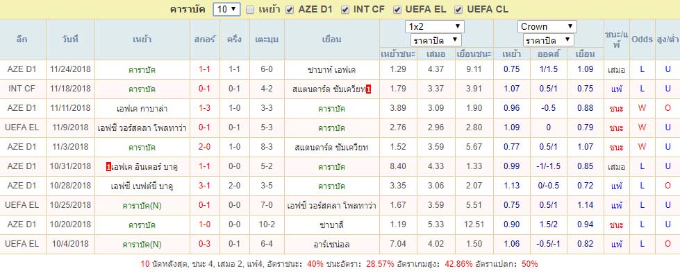 สถิติผลงาน คาราบัค