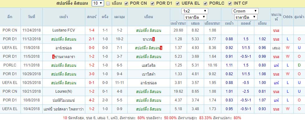 สถิติผลงาน สปอร์ติ้ง ลิสบอน