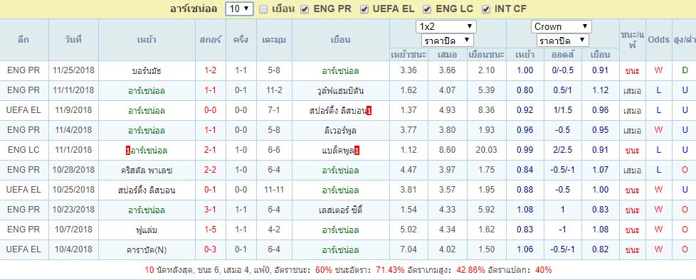 สถิติผลงาน อาร์เซน่อล