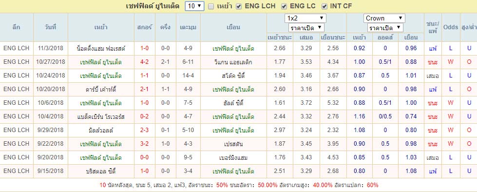 สถิติผลงาน เชฟฟิลด์ ยูไนเต็ด