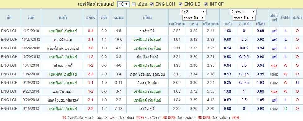 สถิติผลงาน เชฟฟิลด์ เว้นส์เดย์