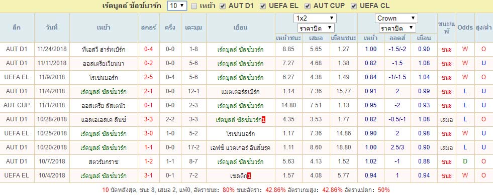 สถิติผลงาน เร้ดบูลล์ ซัลซ์บวร์ก