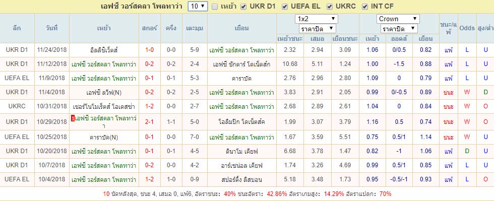 สถิติผลงาน เอฟซี วอร์สคลา โพลทาว่า