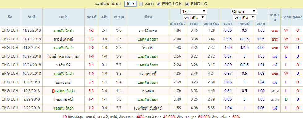 สถิติผลงาน แอสตัน วิลล่า