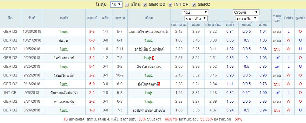 สถิติผลงาน โบคุ่ม