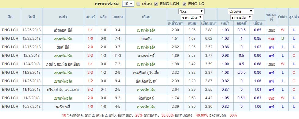 10เกมย้อนหลังล่าสุด เบรนท์ฟอร์ด