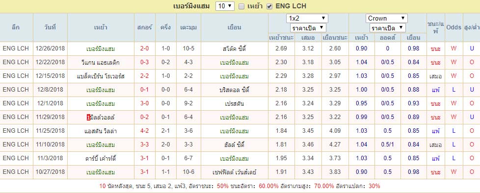 10เกมย้อยหลังล่าสุด เบอร์มิงแฮม