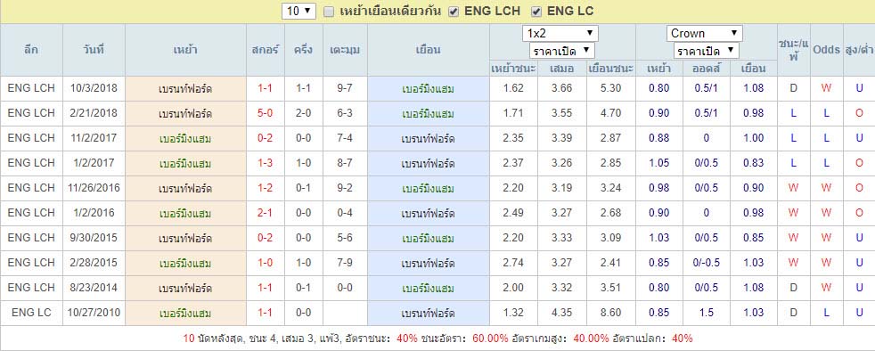 การพบกันหลังสุด เบอร์มิงแฮม Vs เบรนท์ฟอร์ด