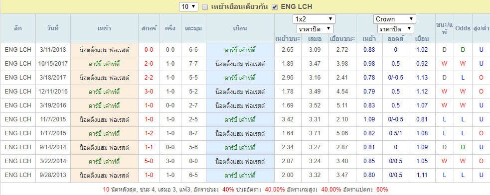 การแข่งขันของทั้งคู่ ดาร์บี้ เค้าท์ตี้ Vs น็อตติ้งแฮม ฟอเรสต์