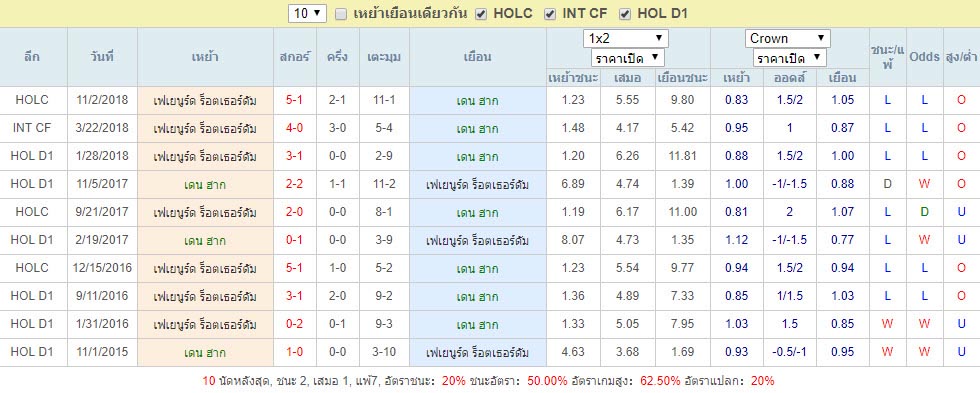 ผลการเจอกันหลังสุด เดน ฮาก Vs เฟเยนูร์ด ร็อตเธอร์ดัม