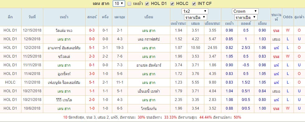 ผลการแข่งขัน10นัด เดน ฮาก