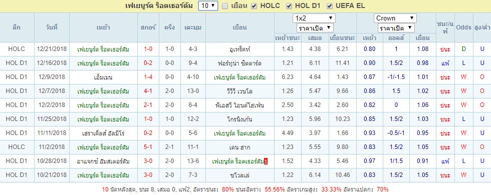 ผลการแข่งขัน10นัด เฟเยนูร์ด ร็อตเธอร์ดัม