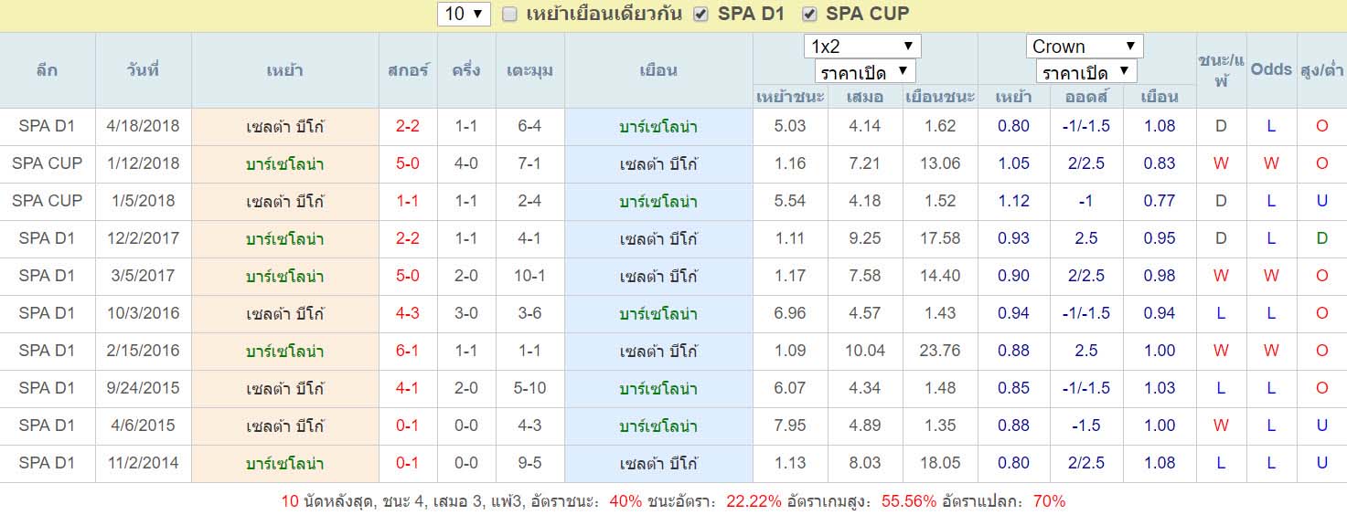 ผลการแข่งขันที่เจอกัน บาร์เซโลน่า Vs เซลต้า บีโก้