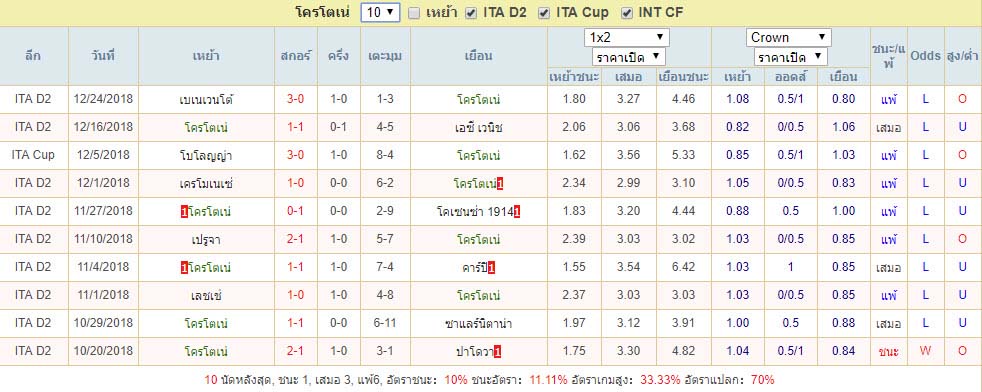 ผลบอลย้อนหลัง10นัด โครโตเน่