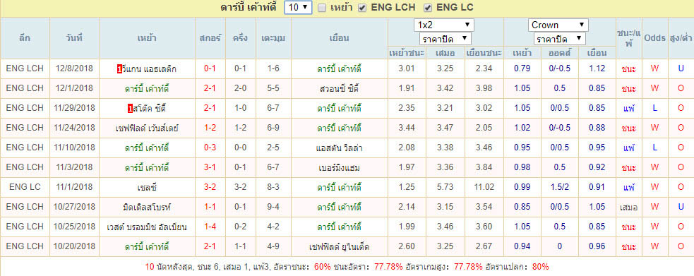 ฟอร์ม10นัดย้อนหลัง ดาร์บี้ เค้าท์ตี้