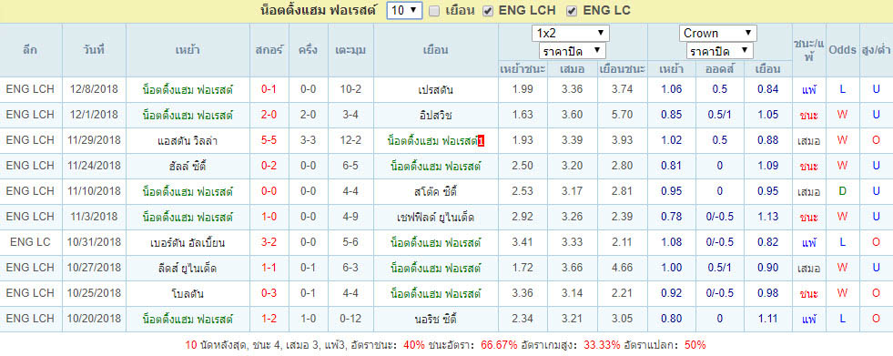 ฟอร์ม10นัดย้อนหลัง น็อตติ้งแฮม ฟอเรสต์