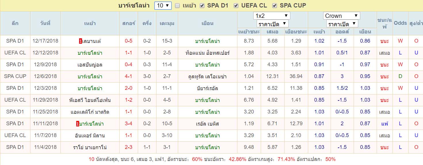 ฟอร์มการเล่น10เกม บาร์เซโลน่า